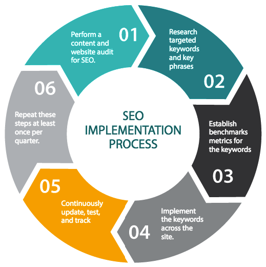 SEO Process